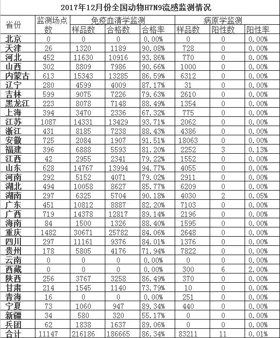 辽宁H7N9最新消息，2017年报告更新